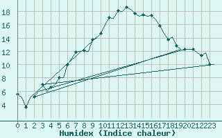 Courbe de l'humidex pour Eindhoven (PB)