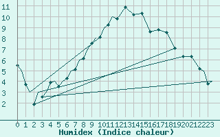 Courbe de l'humidex pour Tain Range