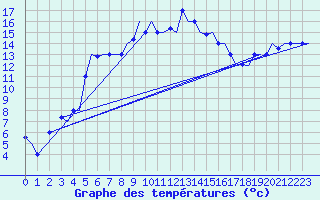 Courbe de tempratures pour Alghero