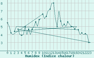 Courbe de l'humidex pour Aalborg