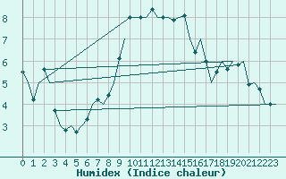 Courbe de l'humidex pour Eindhoven (PB)