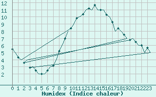 Courbe de l'humidex pour Holzdorf