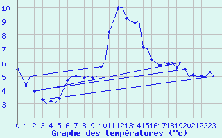 Courbe de tempratures pour Evenes
