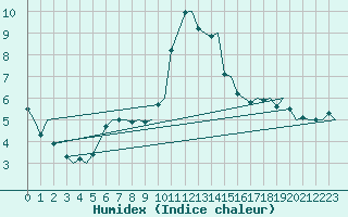 Courbe de l'humidex pour Evenes