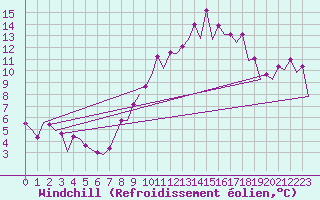 Courbe du refroidissement olien pour Leon / Virgen Del Camino