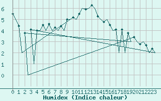 Courbe de l'humidex pour Lugano (Sw)