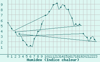 Courbe de l'humidex pour Nuernberg