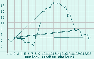 Courbe de l'humidex pour Alghero