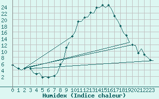 Courbe de l'humidex pour Gerona (Esp)