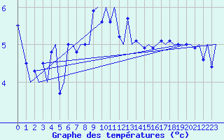 Courbe de tempratures pour Platform Hoorn-a Sea