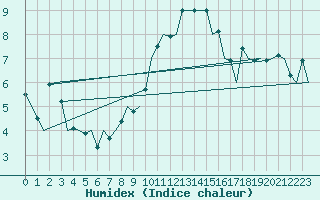 Courbe de l'humidex pour Buechel