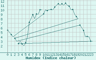 Courbe de l'humidex pour Wittmundhaven