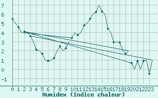 Courbe de l'humidex pour Augsburg