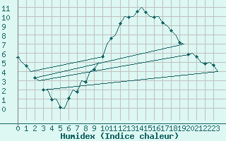 Courbe de l'humidex pour Buechel