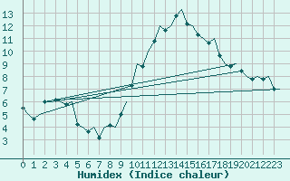 Courbe de l'humidex pour Schaffen (Be)