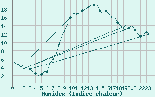 Courbe de l'humidex pour Oostende (Be)