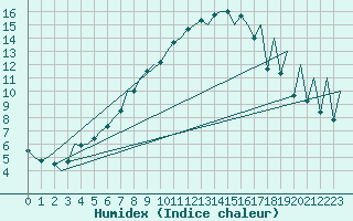 Courbe de l'humidex pour Bucuresti / Imh