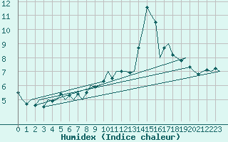 Courbe de l'humidex pour Dublin (Ir)