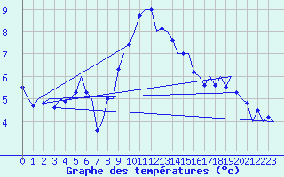 Courbe de tempratures pour Niederstetten