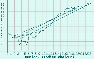 Courbe de l'humidex pour Leconfield