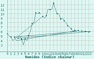 Courbe de l'humidex pour Hahn