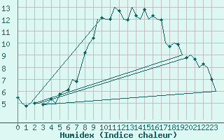 Courbe de l'humidex pour Nuernberg