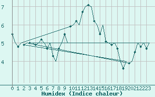 Courbe de l'humidex pour Vlieland