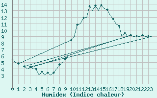 Courbe de l'humidex pour Barcelona / Aeropuerto