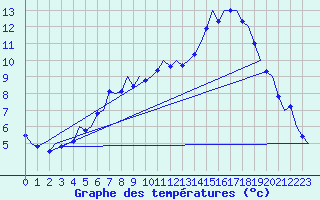 Courbe de tempratures pour Celle