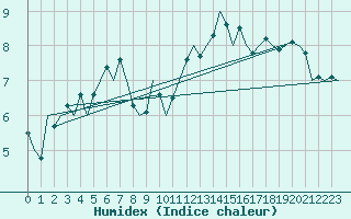 Courbe de l'humidex pour Belfast / Aldergrove Airport