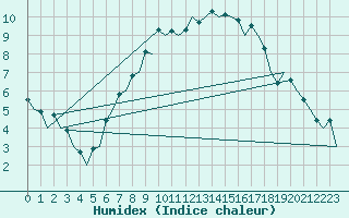 Courbe de l'humidex pour Wroclaw Ii