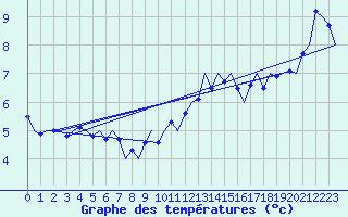Courbe de tempratures pour Wittmundhaven