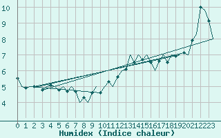 Courbe de l'humidex pour Wittmundhaven