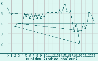 Courbe de l'humidex pour Kirkwall Airport