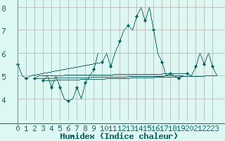 Courbe de l'humidex pour Dublin (Ir)