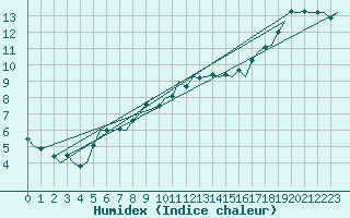 Courbe de l'humidex pour Northolt