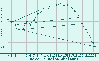 Courbe de l'humidex pour Dublin (Ir)