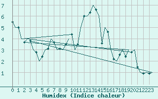 Courbe de l'humidex pour Wunstorf