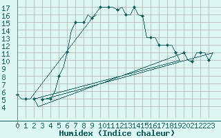 Courbe de l'humidex pour Adler