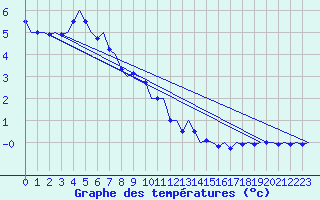 Courbe de tempratures pour Frankfort (All)