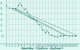 Courbe de l'humidex pour Frankfort (All)