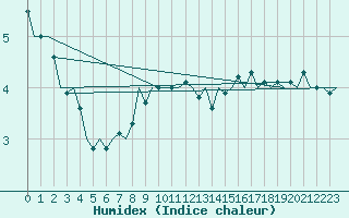 Courbe de l'humidex pour Leipzig-Schkeuditz