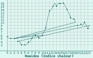 Courbe de l'humidex pour Milan (It)