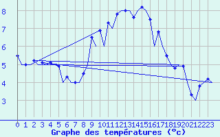 Courbe de tempratures pour Tiree