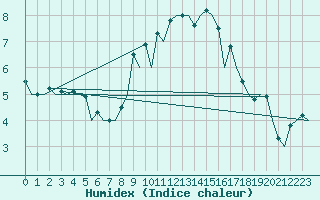 Courbe de l'humidex pour Tiree