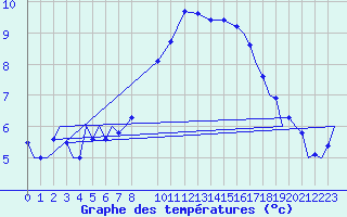 Courbe de tempratures pour Laupheim