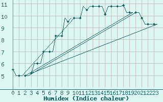 Courbe de l'humidex pour Kharkiv
