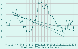 Courbe de l'humidex pour Bilbao (Esp)