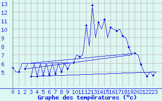 Courbe de tempratures pour Emmen