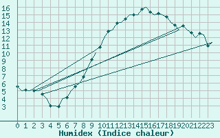 Courbe de l'humidex pour Luxembourg (Lux)